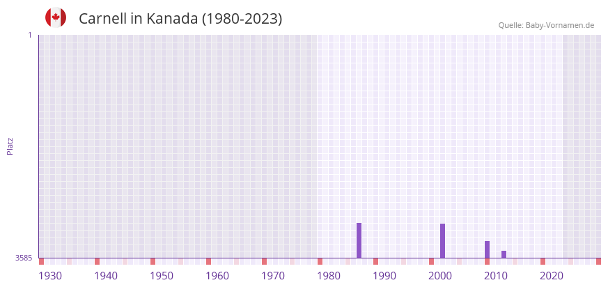 Carnell in der Vornamen-Hitliste von Kanada (1980-2023)