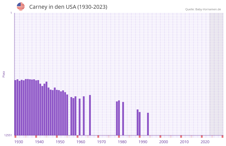 Carney in der Vornamen-Hitliste von den USA (1930-2023)