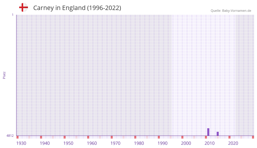 Carney in der Vornamen-Hitliste von England (1996-2022)