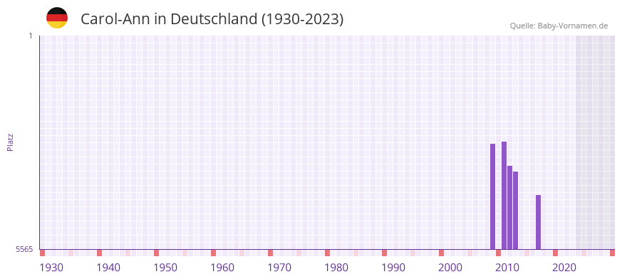 Carol-Ann in der Vornamen-Hitliste von Deutschland (1930-2023) Carol-Ann in der Vornamen-Hitliste von Deutschland (1930-2023)