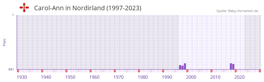 Carol-Ann in der Vornamen-Hitliste von Nordirland (1997-2023) Carol-Ann in der Vornamen-Hitliste von Nordirland (1997-2023)