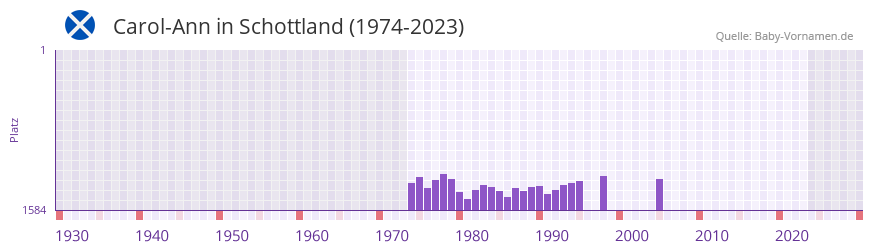 Carol-Ann in der Vornamen-Hitliste von Schottland (1974-2023) Carol-Ann in der Vornamen-Hitliste von Schottland (1974-2023)