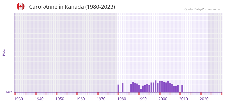 Carol-Anne in der Vornamen-Hitliste von Kanada (1980-2023) Carol-Anne in der Vornamen-Hitliste von Kanada (1980-2023)