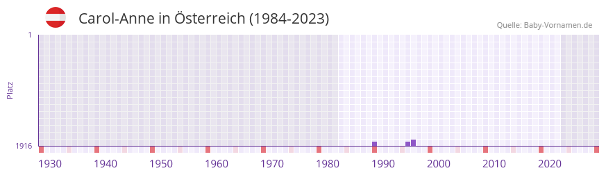 Carol-Anne in der Vornamen-Hitliste von Österreich (1984-2023) Carol-Anne in der Vornamen-Hitliste von Österreich (1984-2023)