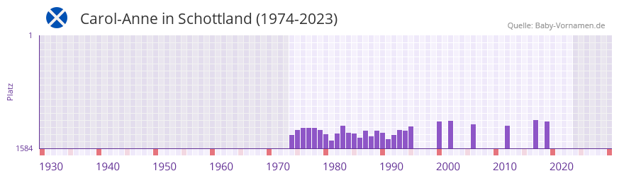 Carol-Anne in der Vornamen-Hitliste von Schottland (1974-2023) Carol-Anne in der Vornamen-Hitliste von Schottland (1974-2023)