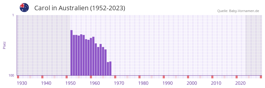 Carol in der Vornamen-Hitliste von Australien (1952-2023) Carol in der Vornamen-Hitliste von Australien (1952-2023)