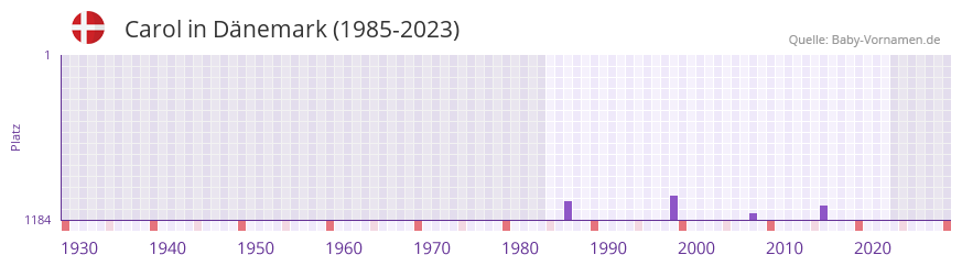 Carol in der Vornamen-Hitliste von Dänemark (1985-2023) Carol in der Vornamen-Hitliste von Dänemark (1985-2023)