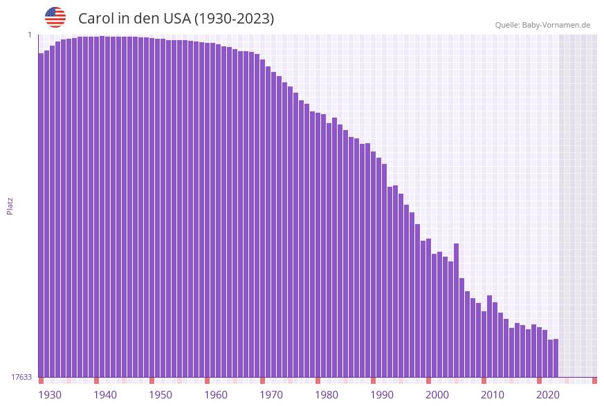 Carol in der Vornamen-Hitliste von den USA (1930-2023) Carol in der Vornamen-Hitliste von den USA (1930-2023)