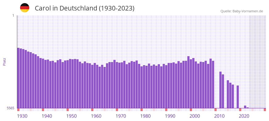 Carol in der Vornamen-Hitliste von Deutschland (1930-2023) Carol in der Vornamen-Hitliste von Deutschland (1930-2023)