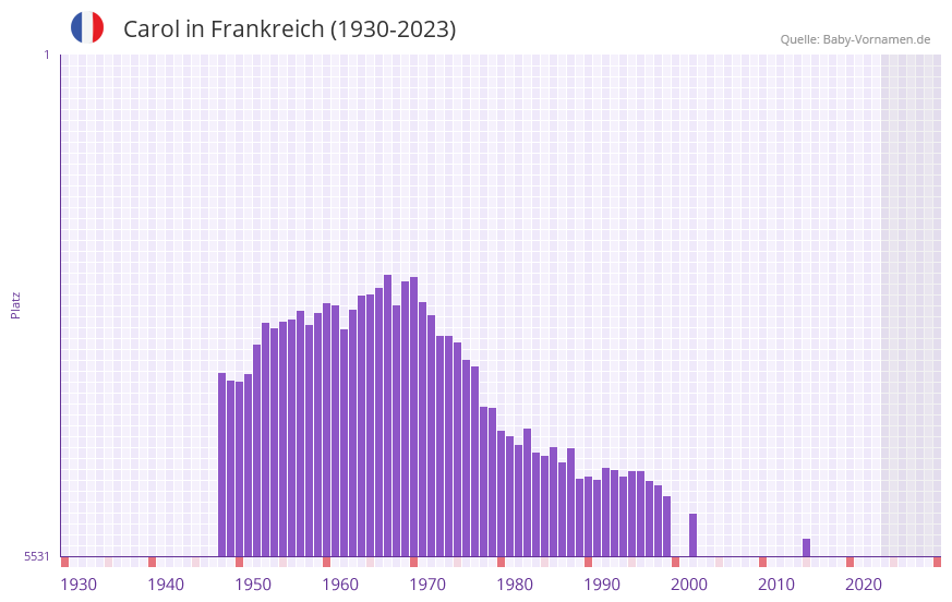 Carol in der Vornamen-Hitliste von Frankreich (1930-2023) Carol in der Vornamen-Hitliste von Frankreich (1930-2023)