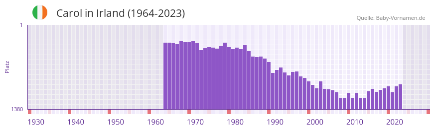 Carol in der Vornamen-Hitliste von Irland (1964-2023) Carol in der Vornamen-Hitliste von Irland (1964-2023)