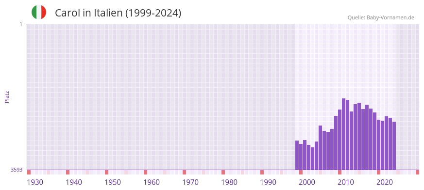 Carol in der Vornamen-Hitliste von Italien (1999-2024)