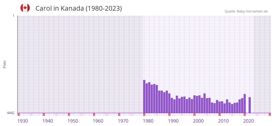 Carol in der Vornamen-Hitliste von Kanada (1980-2023) Carol in der Vornamen-Hitliste von Kanada (1980-2023)