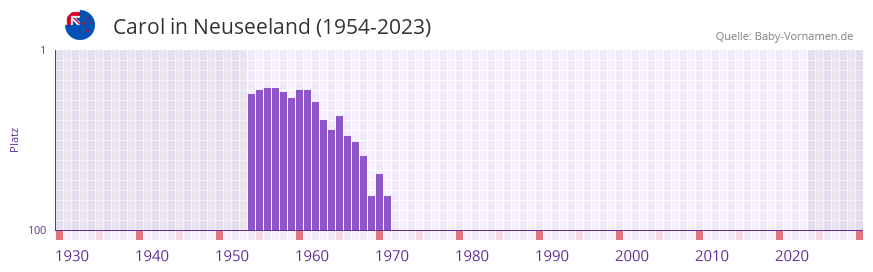 Carol in der Vornamen-Hitliste von Neuseeland (1954-2023) Carol in der Vornamen-Hitliste von Neuseeland (1954-2023)