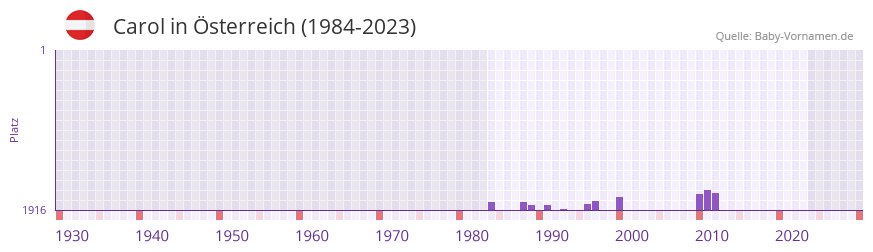 Carol in der Vornamen-Hitliste von Österreich (1984-2023) Carol in der Vornamen-Hitliste von Österreich (1984-2023)