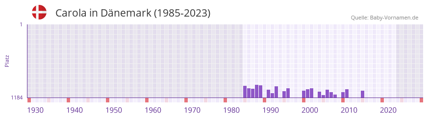 Carola in der Vornamen-Hitliste von Dnemark (1985-2023)