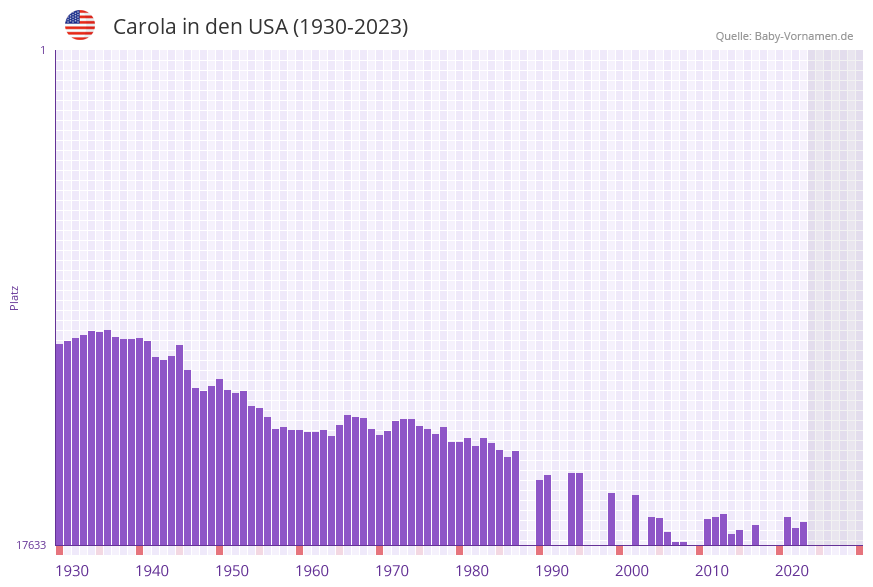 Carola in der Vornamen-Hitliste von den USA (1930-2023)