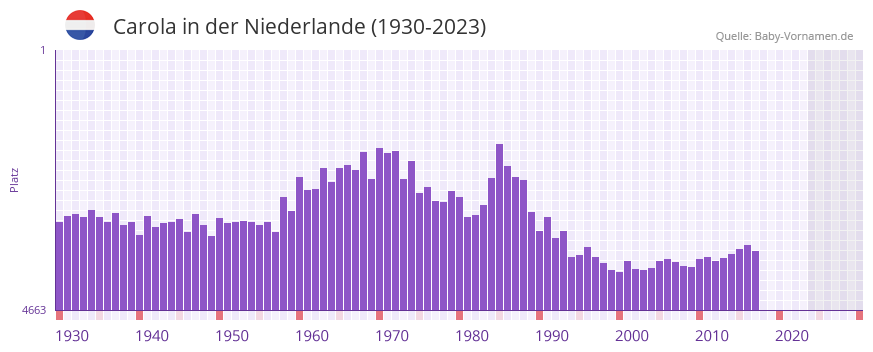 Carola in der Vornamen-Hitliste von der Niederlande (1930-2023)