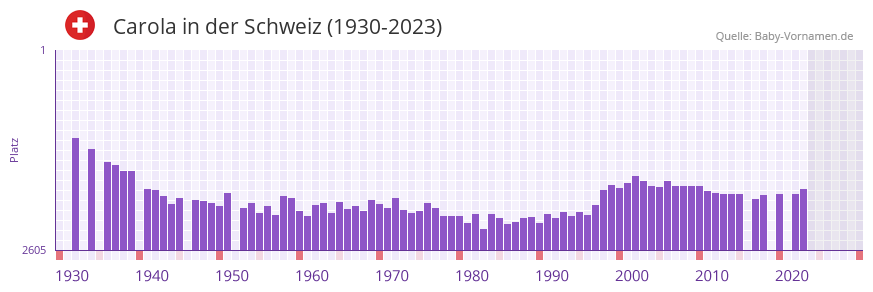 Carola in der Vornamen-Hitliste von der Schweiz (1930-2023)