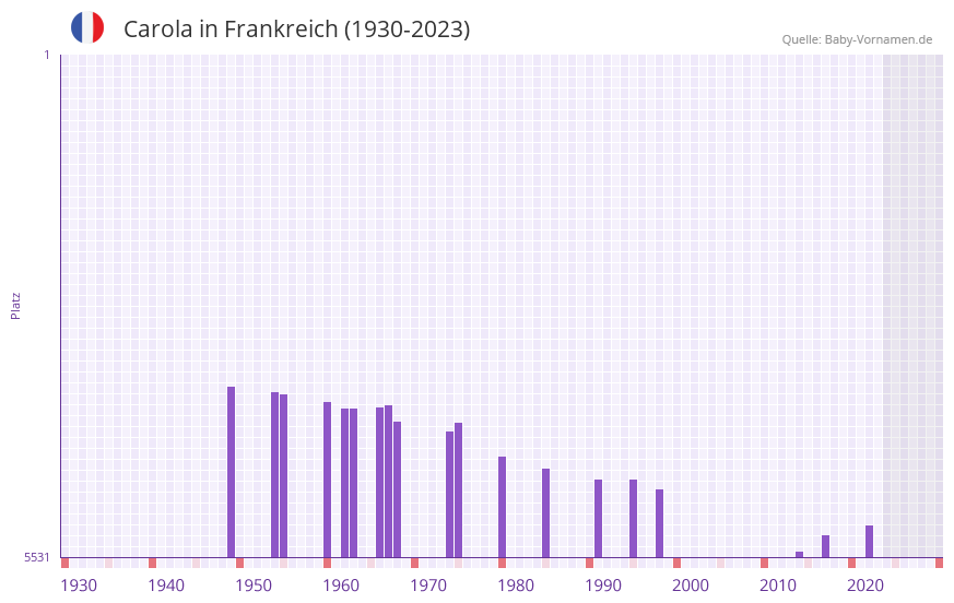 Carola in der Vornamen-Hitliste von Frankreich (1930-2023)