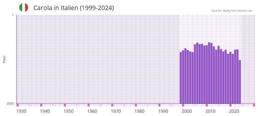 Carola in der Vornamen-Hitliste von Italien (1999-2024)