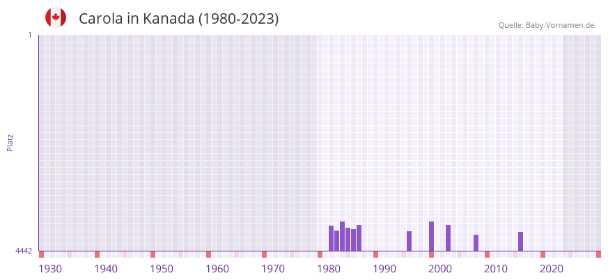 Carola in der Vornamen-Hitliste von Kanada (1980-2023)