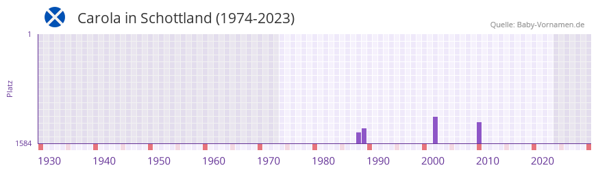 Carola in der Vornamen-Hitliste von Schottland (1974-2023)