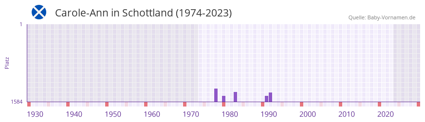 Carole-Ann in der Vornamen-Hitliste von Schottland (1974-2023)