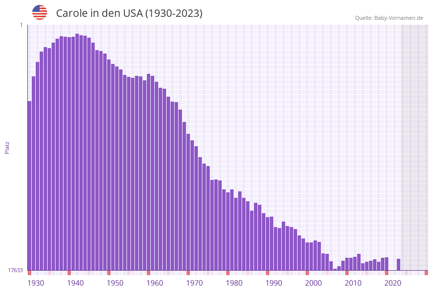 Carole in der Vornamen-Hitliste von den USA (1930-2023)