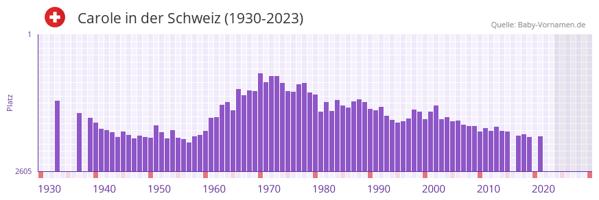 Carole in der Vornamen-Hitliste von der Schweiz (1930-2023)