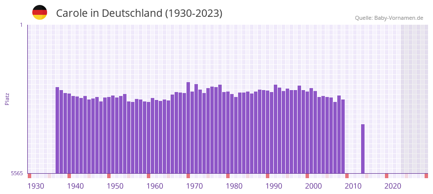 Carole in der Vornamen-Hitliste von Deutschland (1930-2023)