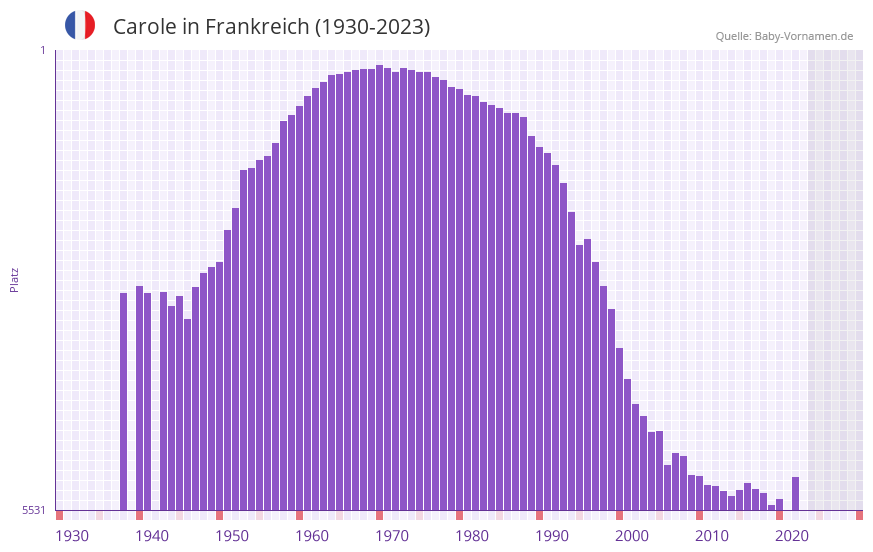 Carole in der Vornamen-Hitliste von Frankreich (1930-2023)