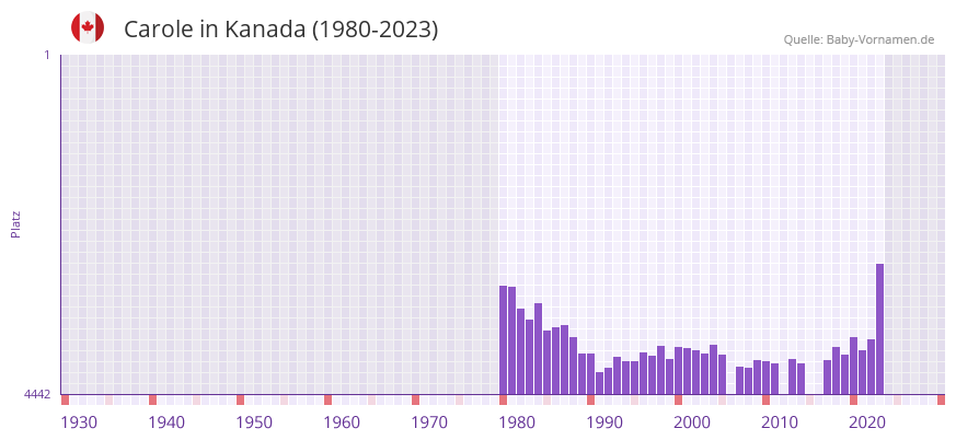 Carole in der Vornamen-Hitliste von Kanada (1980-2023)