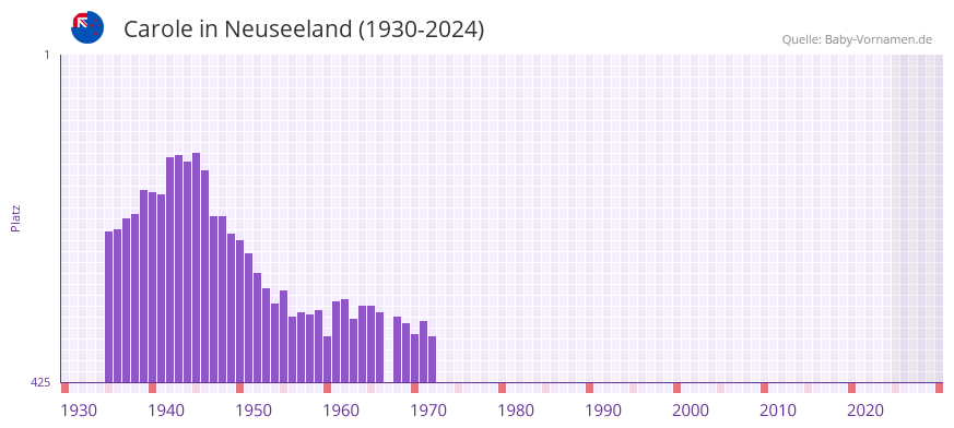 Carole in der Vornamen-Hitliste von Neuseeland (1930-2024)