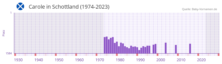 Carole in der Vornamen-Hitliste von Schottland (1974-2023)