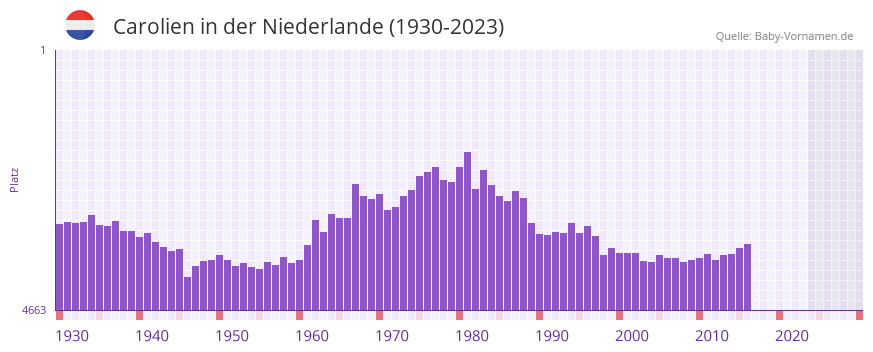 Carolien in der Vornamen-Hitliste von der Niederlande (1930-2023)