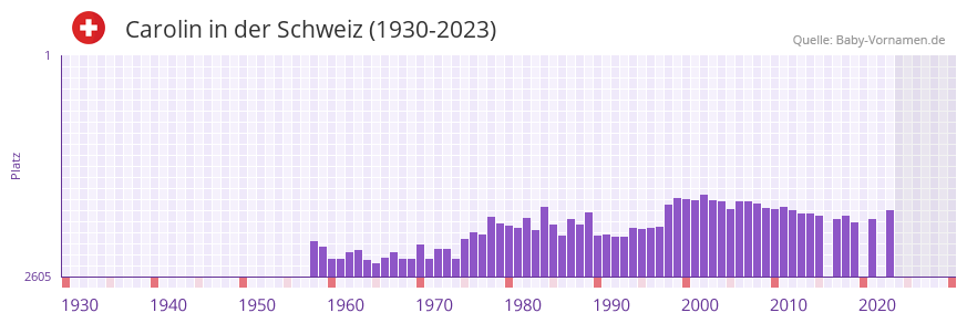 Carolin in der Vornamen-Hitliste von der Schweiz (1930-2023) Carolin in der Vornamen-Hitliste von der Schweiz (1930-2023)