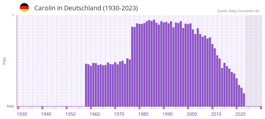 Carolin in der Vornamen-Hitliste von Deutschland (1930-2023) Carolin in der Vornamen-Hitliste von Deutschland (1930-2023)