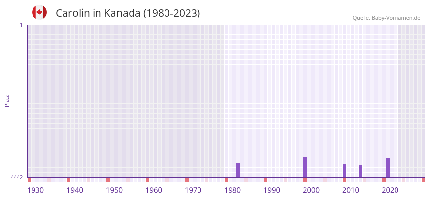 Carolin in der Vornamen-Hitliste von Kanada (1980-2023) Carolin in der Vornamen-Hitliste von Kanada (1980-2023)