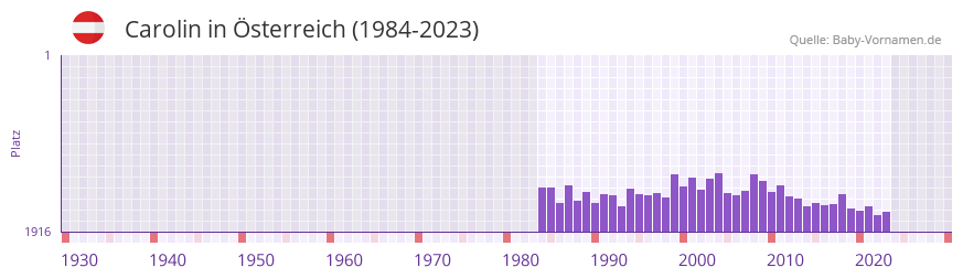 Carolin in der Vornamen-Hitliste von Österreich (1984-2023) Carolin in der Vornamen-Hitliste von Österreich (1984-2023)