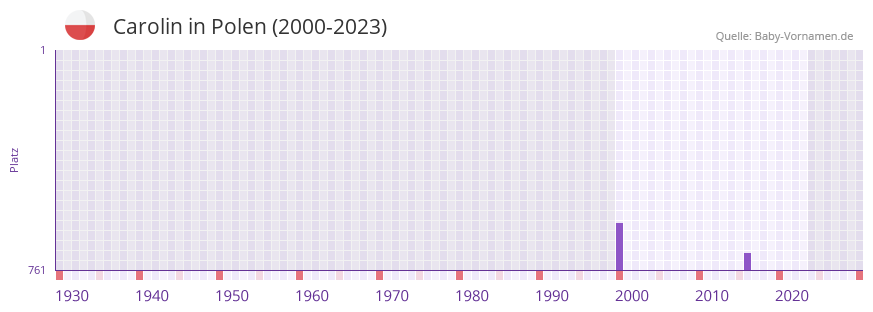 Carolin in der Vornamen-Hitliste von Polen (2000-2023) Carolin in der Vornamen-Hitliste von Polen (2000-2023)