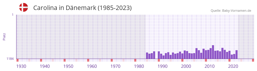 Carolina in der Vornamen-Hitliste von Dnemark (1985-2023)