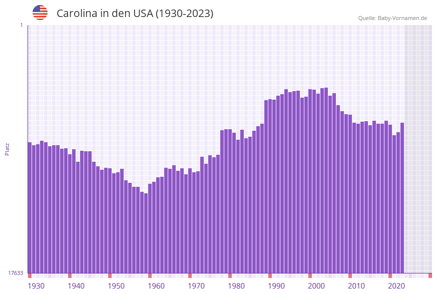 Carolina in der Vornamen-Hitliste von den USA (1930-2023)