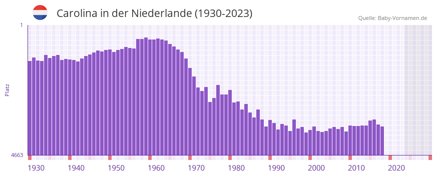 Carolina in der Vornamen-Hitliste von der Niederlande (1930-2023)