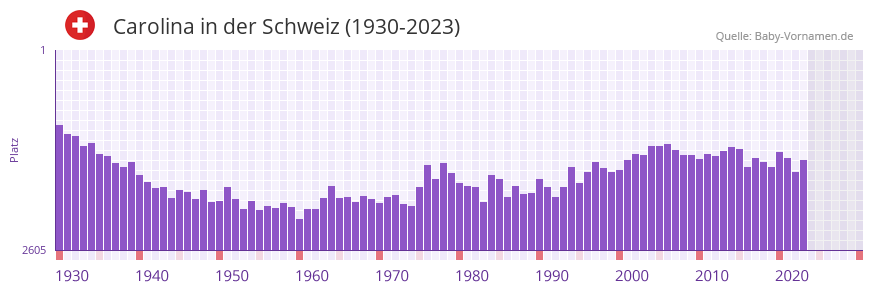Carolina in der Vornamen-Hitliste von der Schweiz (1930-2023)