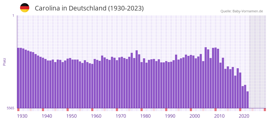 Carolina in der Vornamen-Hitliste von Deutschland (1930-2023)