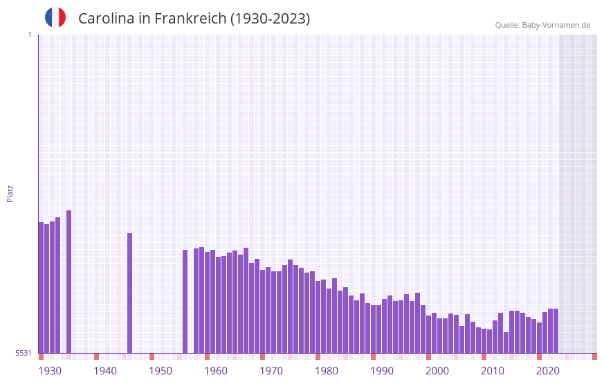 Carolina in der Vornamen-Hitliste von Frankreich (1930-2023)