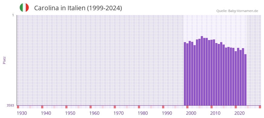 Carolina in der Vornamen-Hitliste von Italien (1999-2024)