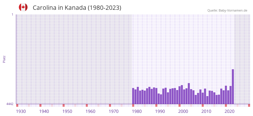 Carolina in der Vornamen-Hitliste von Kanada (1980-2023)