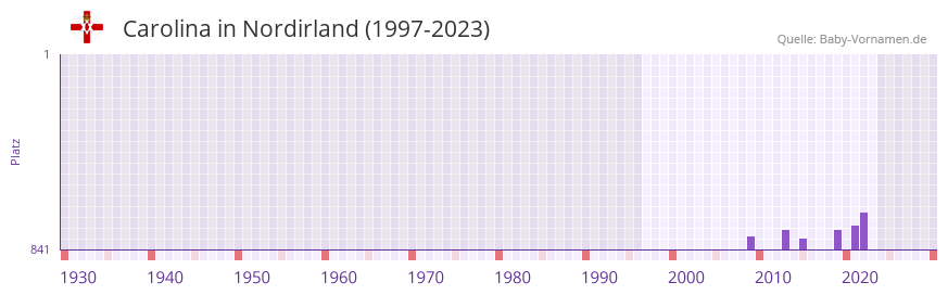 Carolina in der Vornamen-Hitliste von Nordirland (1997-2023)